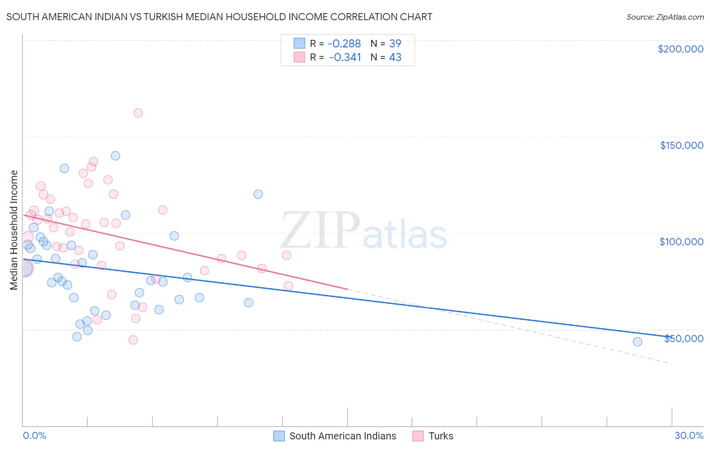 South American Indian vs Turkish Median Household Income