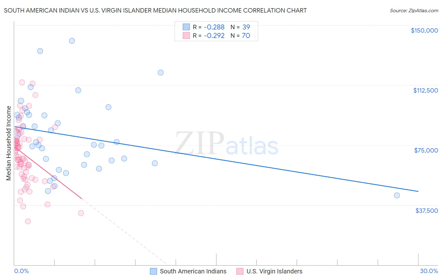 South American Indian vs U.S. Virgin Islander Median Household Income