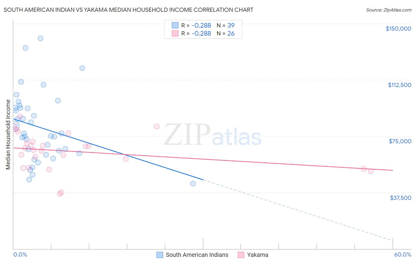 South American Indian vs Yakama Median Household Income