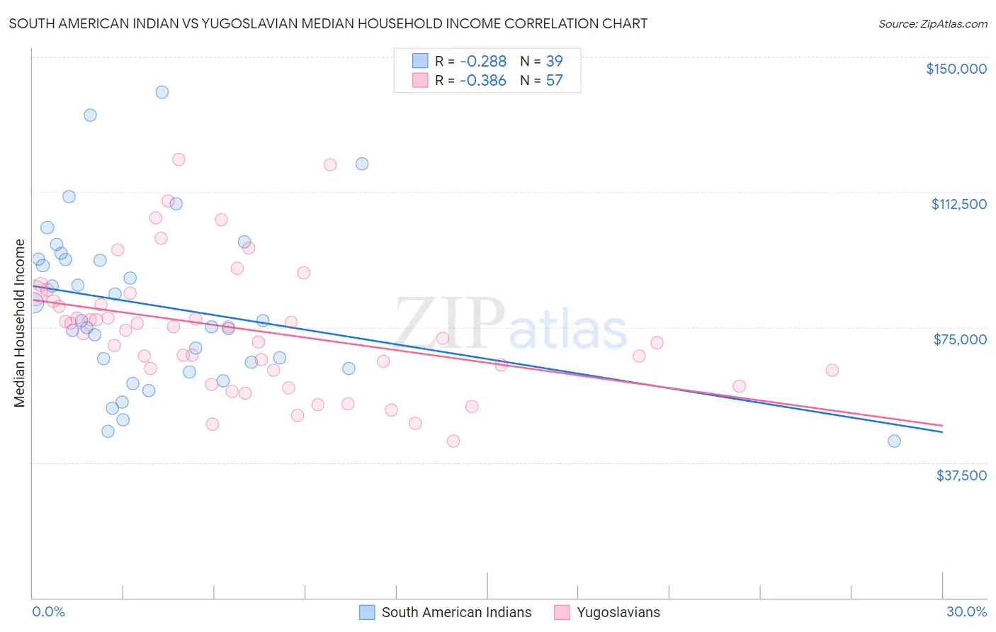 South American Indian vs Yugoslavian Median Household Income