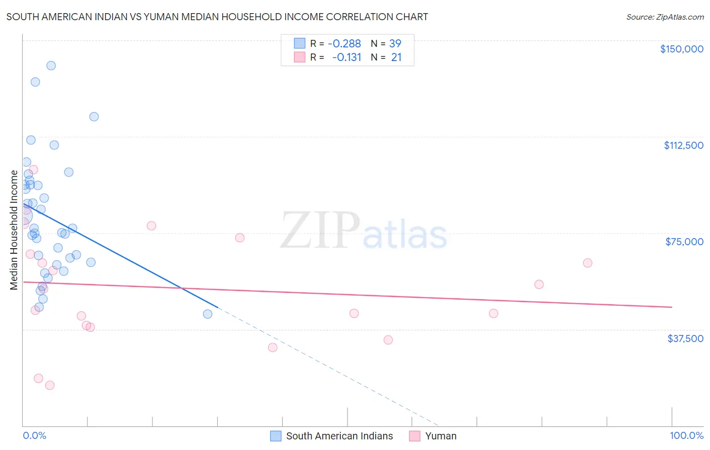 South American Indian vs Yuman Median Household Income