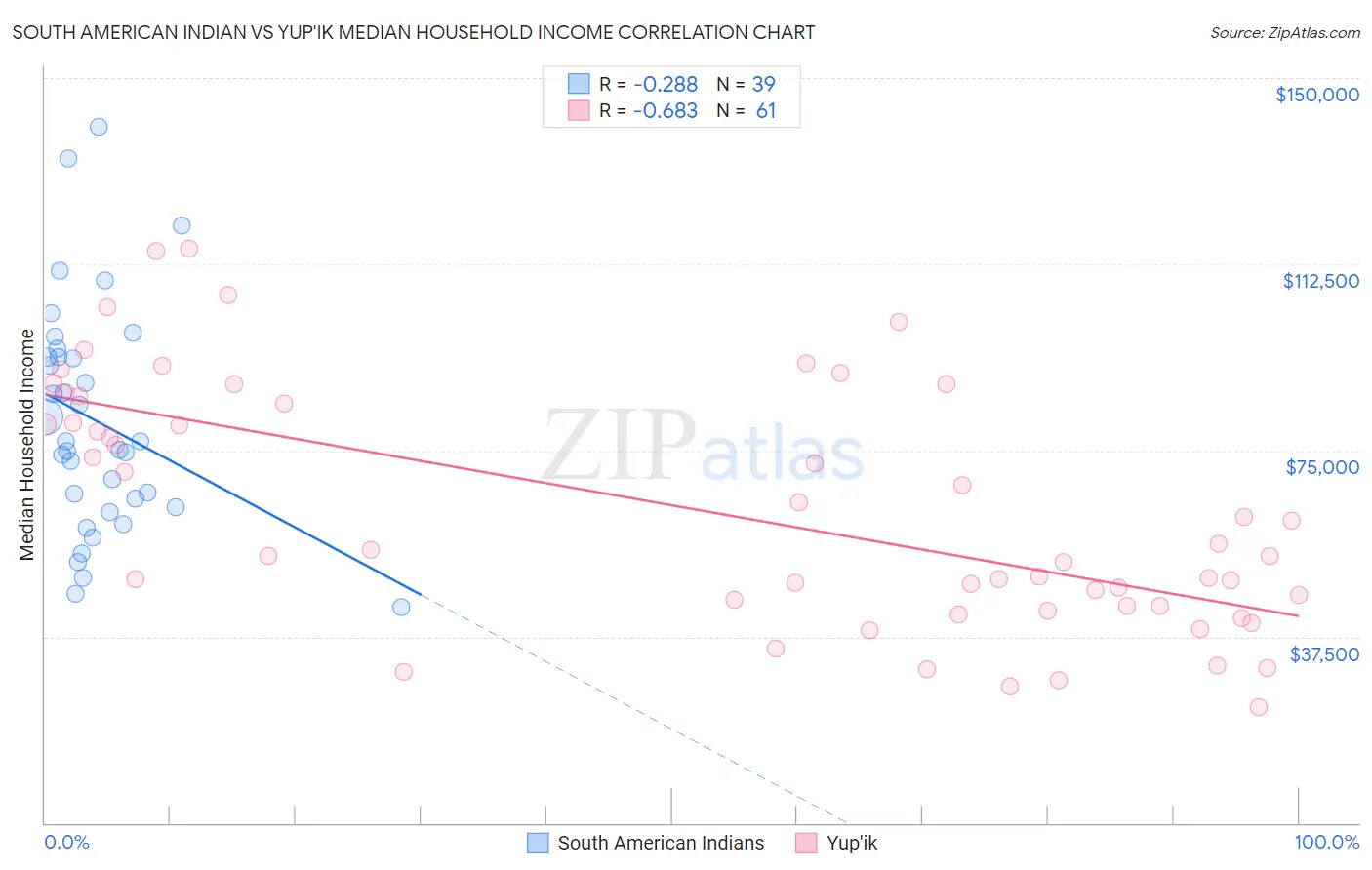 South American Indian vs Yup'ik Median Household Income