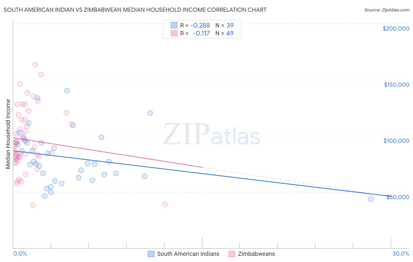 South American Indian vs Zimbabwean Median Household Income