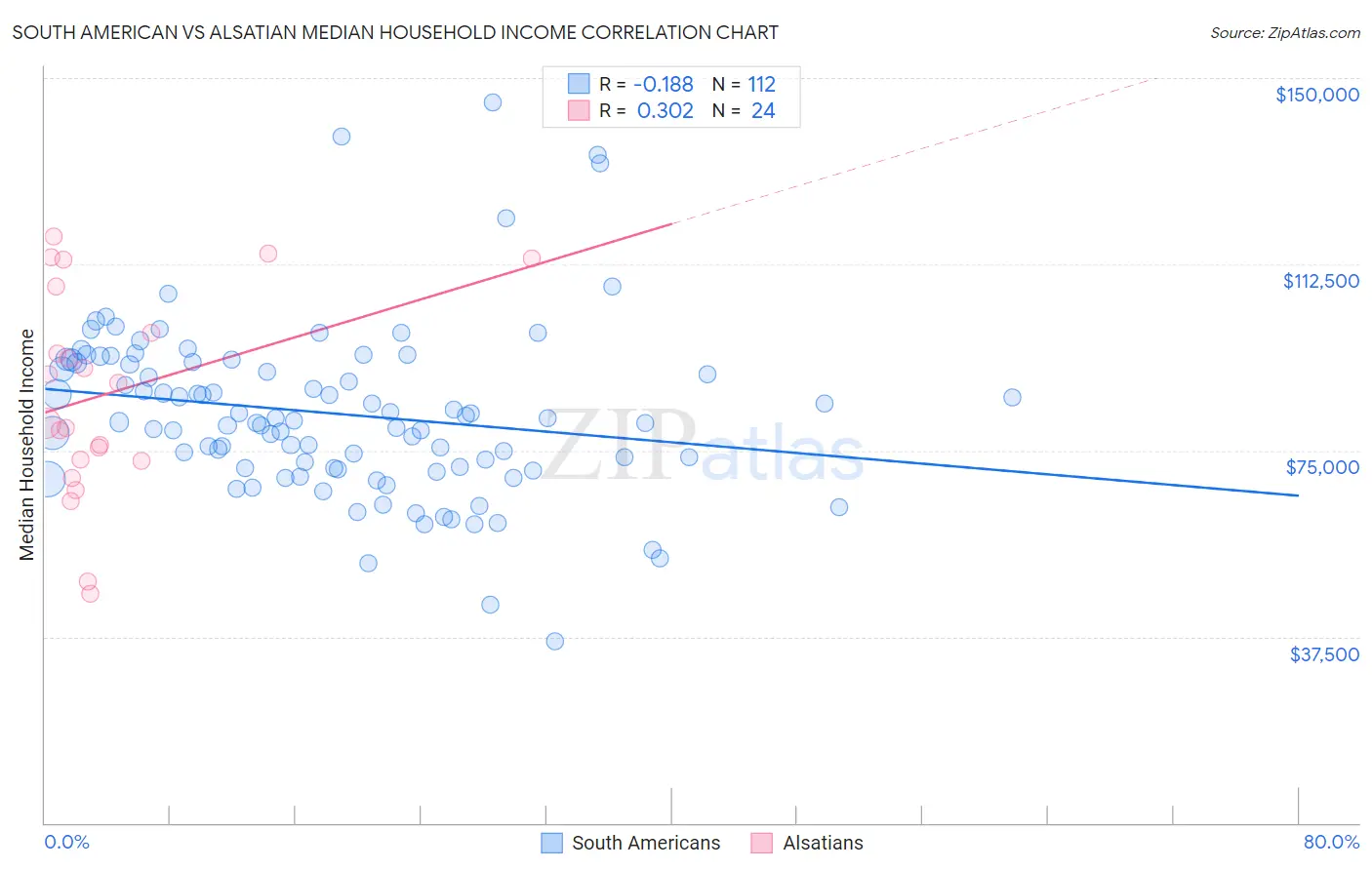 South American vs Alsatian Median Household Income