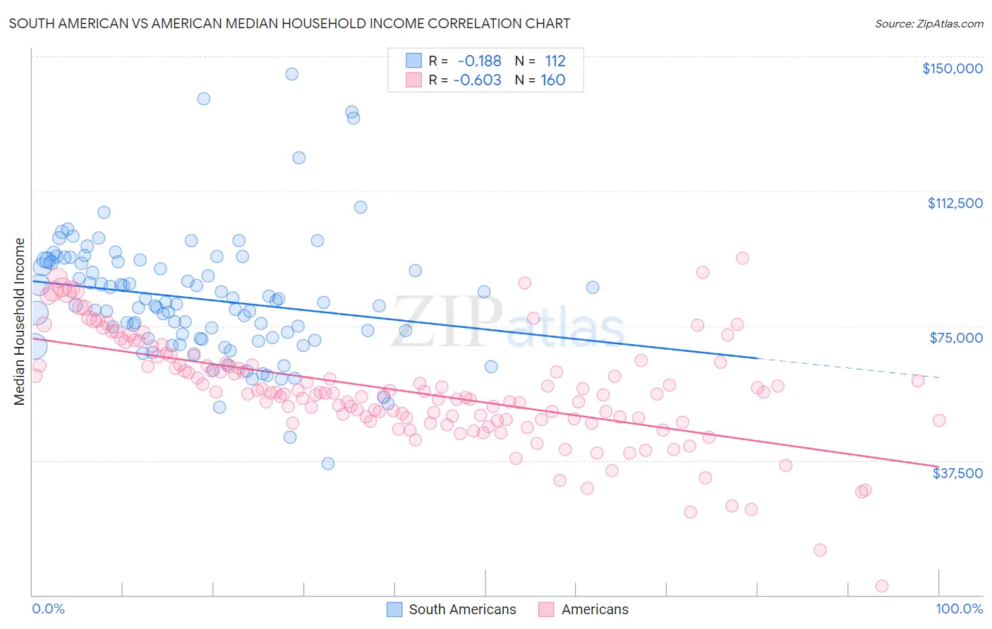 South American vs American Median Household Income