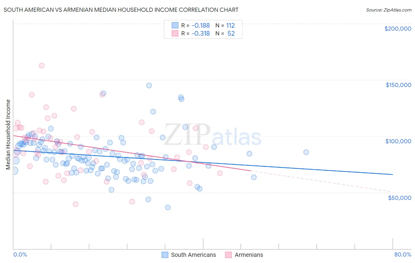 South American vs Armenian Median Household Income