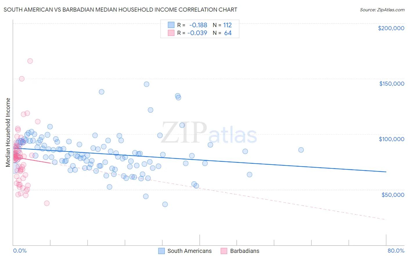 South American vs Barbadian Median Household Income