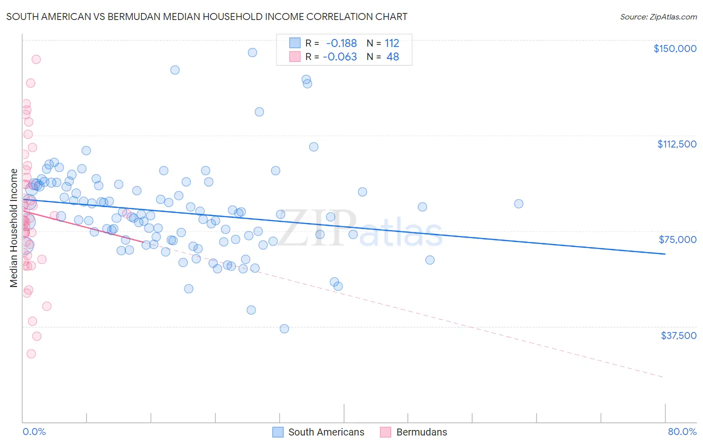 South American vs Bermudan Median Household Income