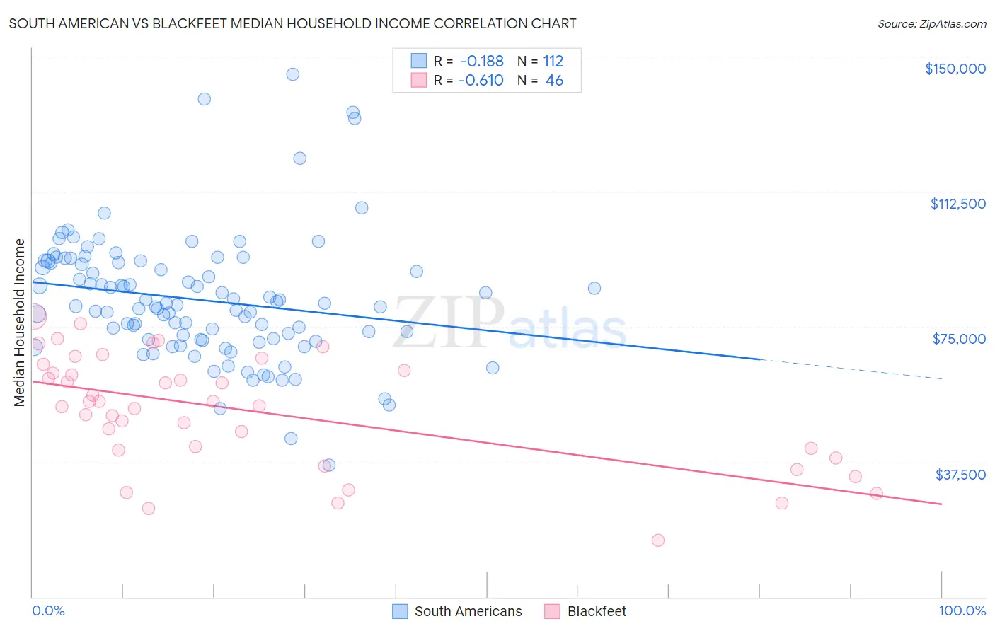 South American vs Blackfeet Median Household Income