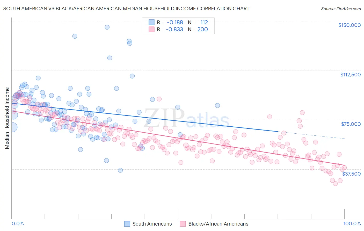 South American vs Black/African American Median Household Income