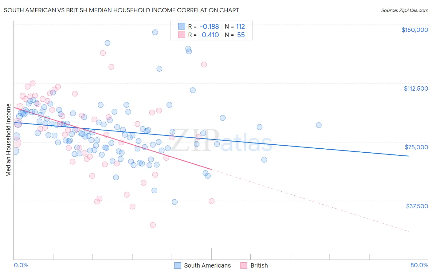 South American vs British Median Household Income