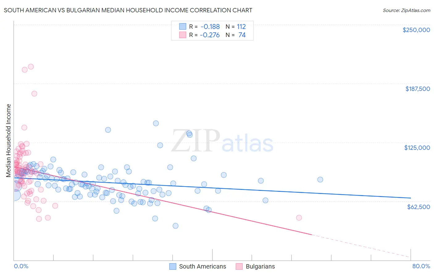 South American vs Bulgarian Median Household Income