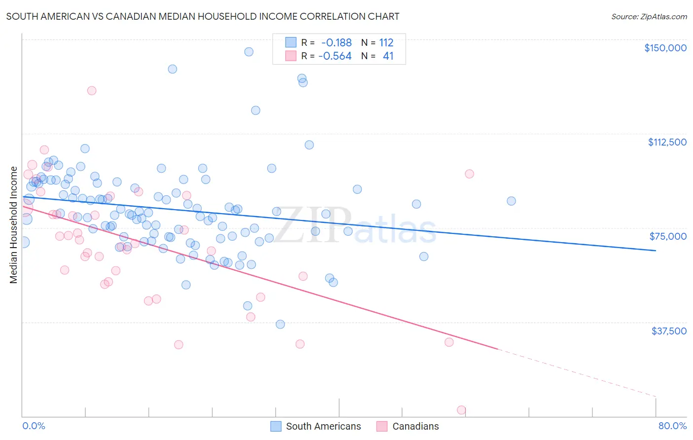 South American vs Canadian Median Household Income