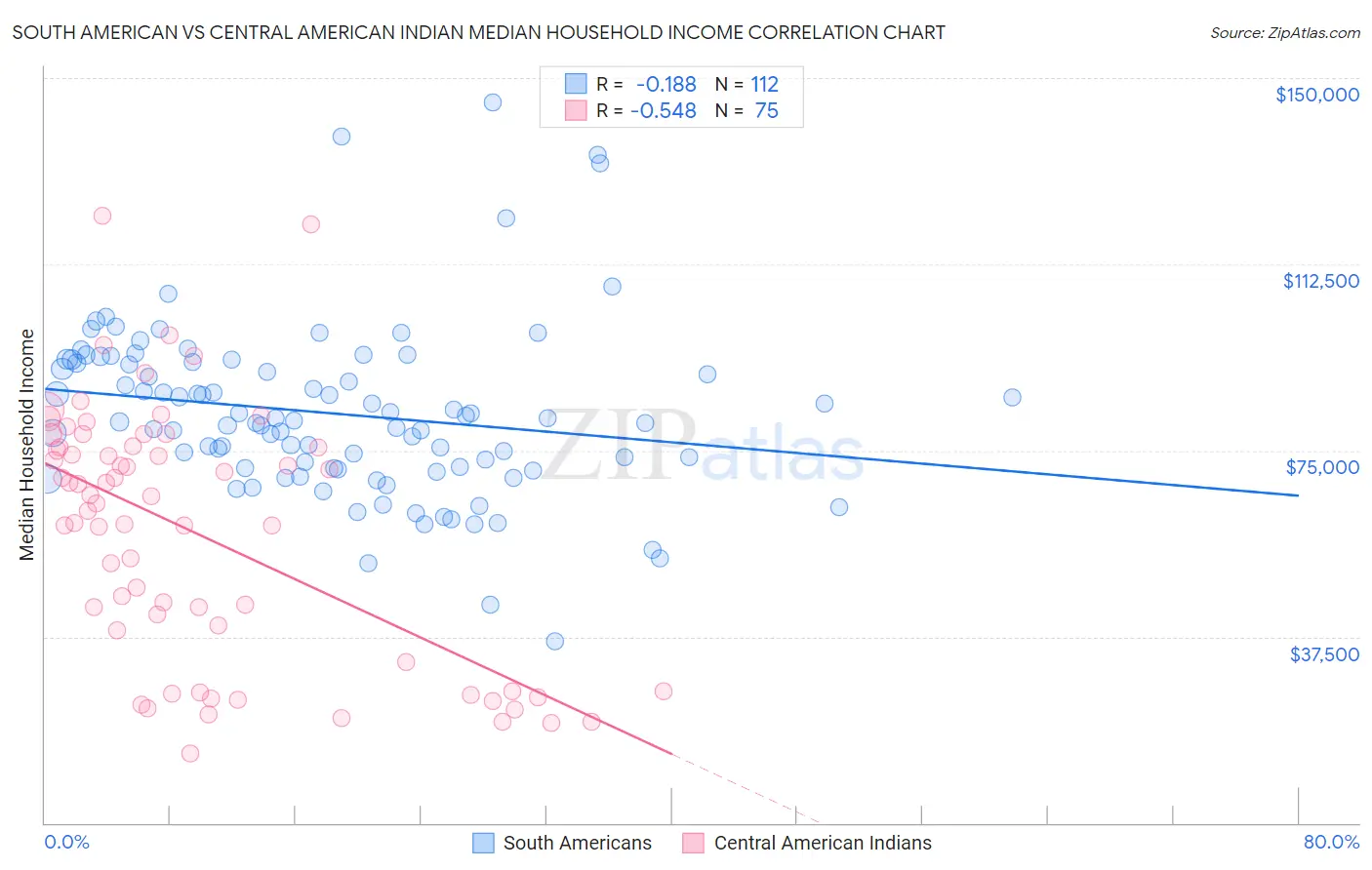 South American vs Central American Indian Median Household Income
