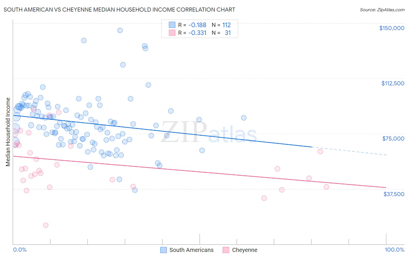 South American vs Cheyenne Median Household Income