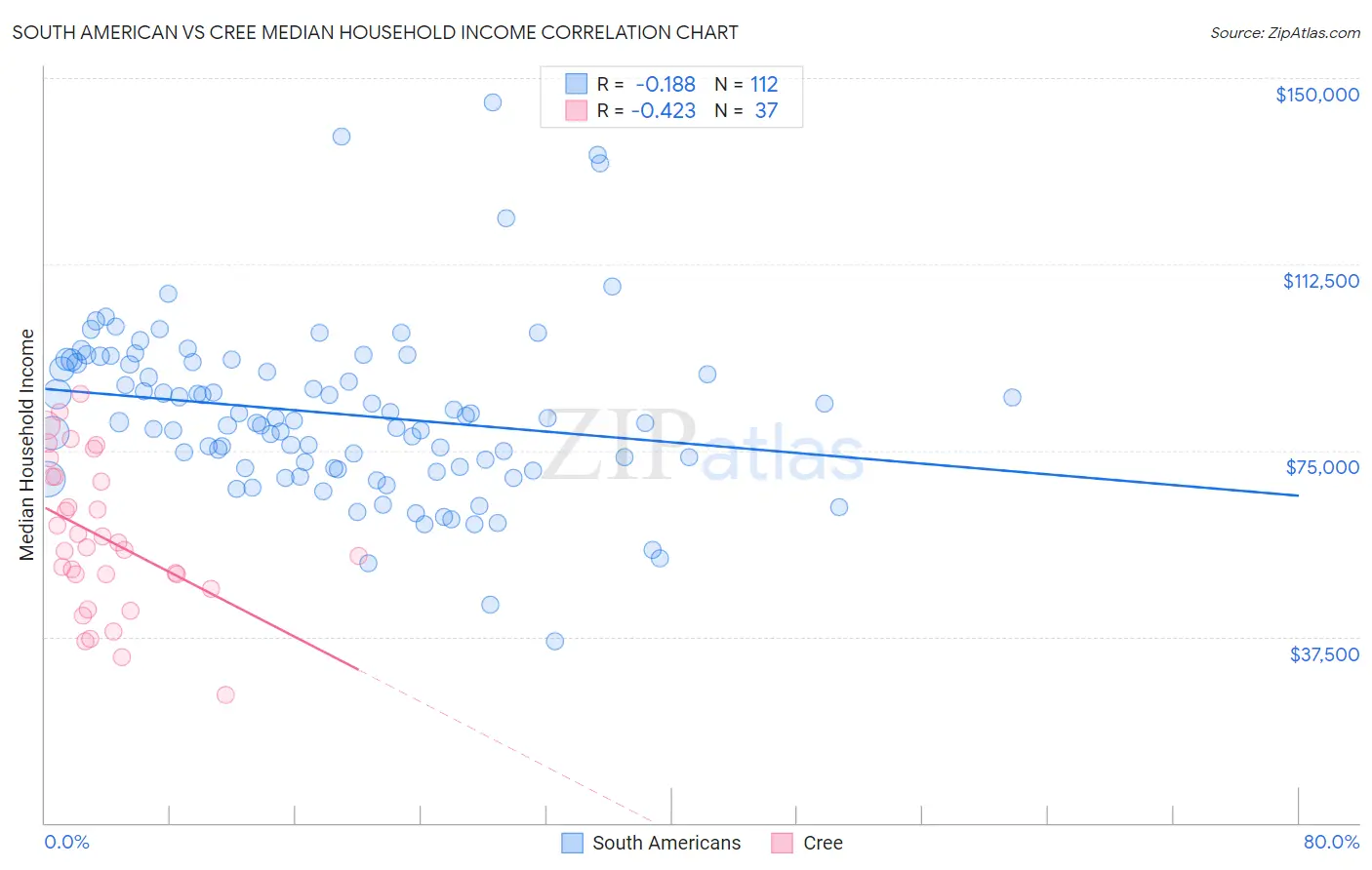 South American vs Cree Median Household Income