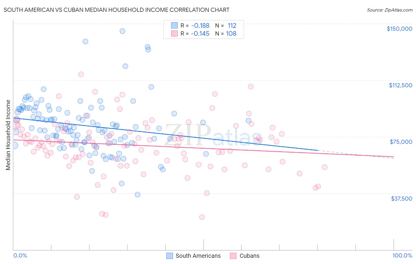 South American vs Cuban Median Household Income