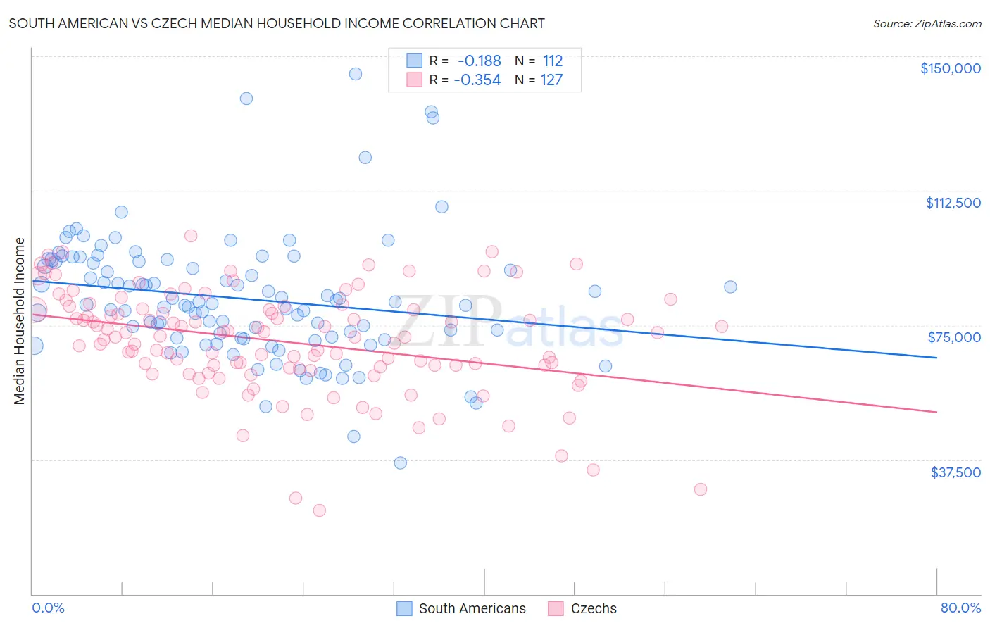 South American vs Czech Median Household Income