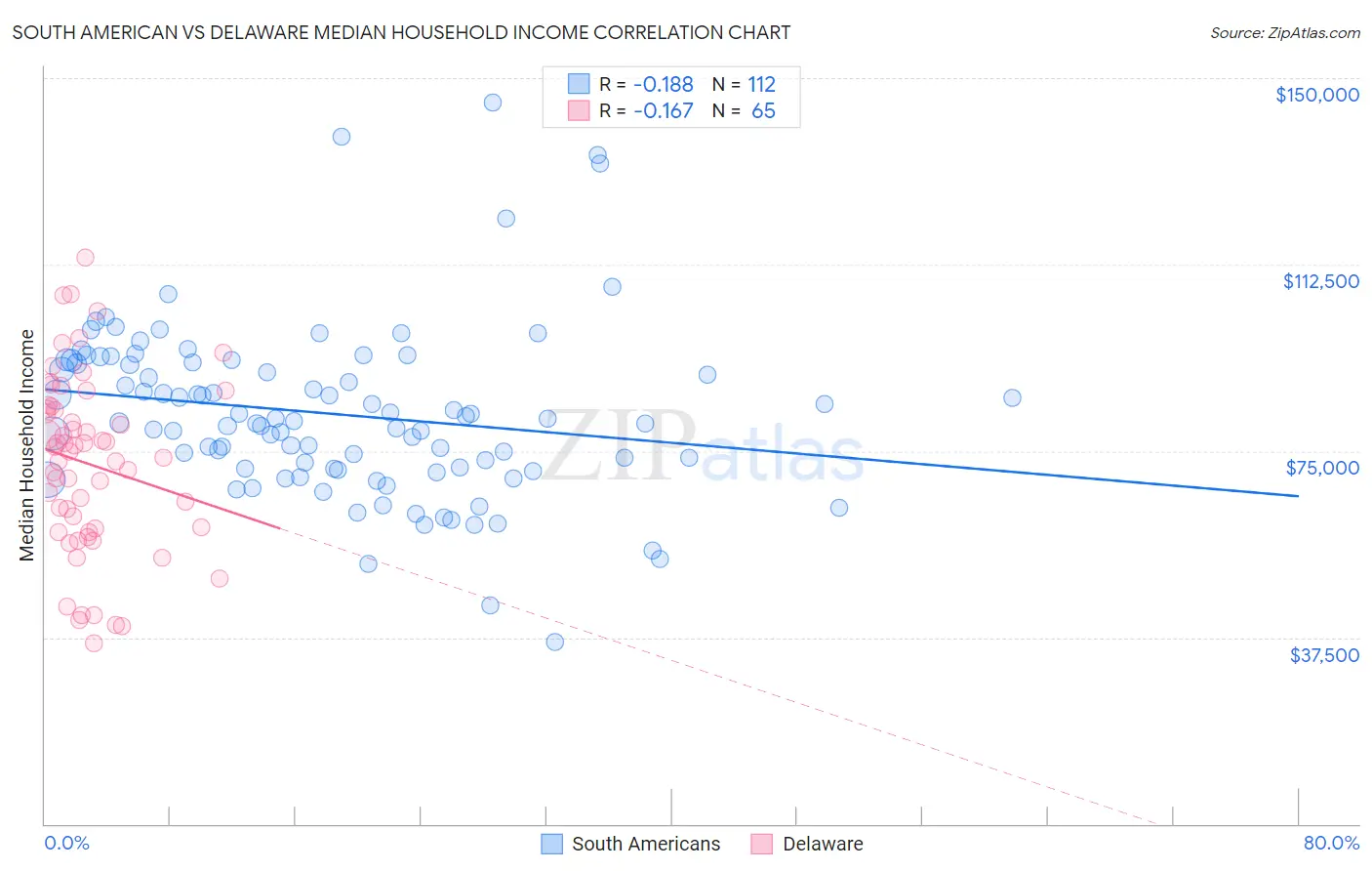 South American vs Delaware Median Household Income