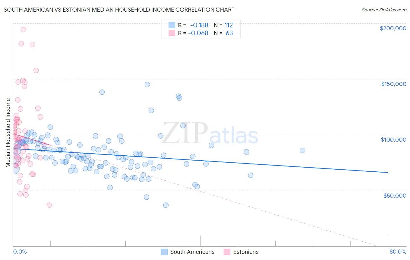 South American vs Estonian Median Household Income