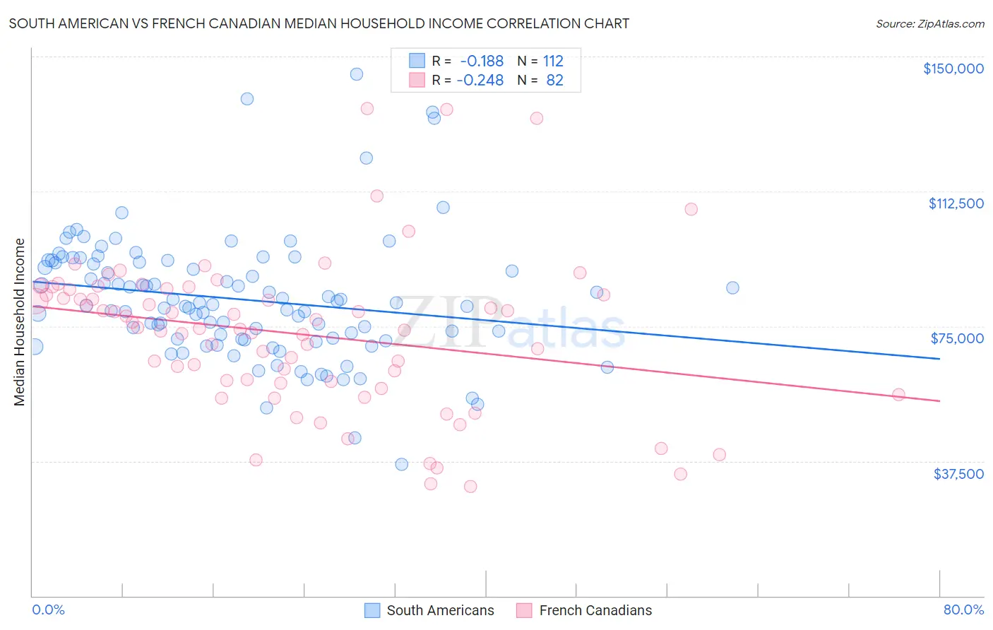 South American vs French Canadian Median Household Income