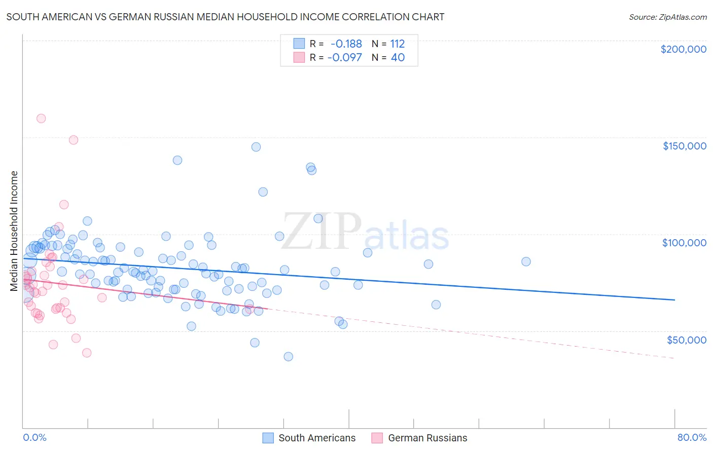 South American vs German Russian Median Household Income