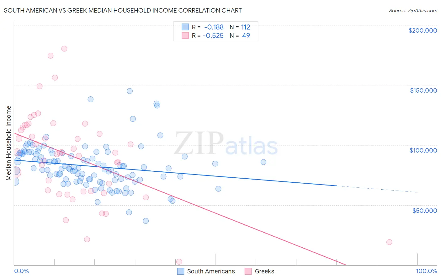 South American vs Greek Median Household Income