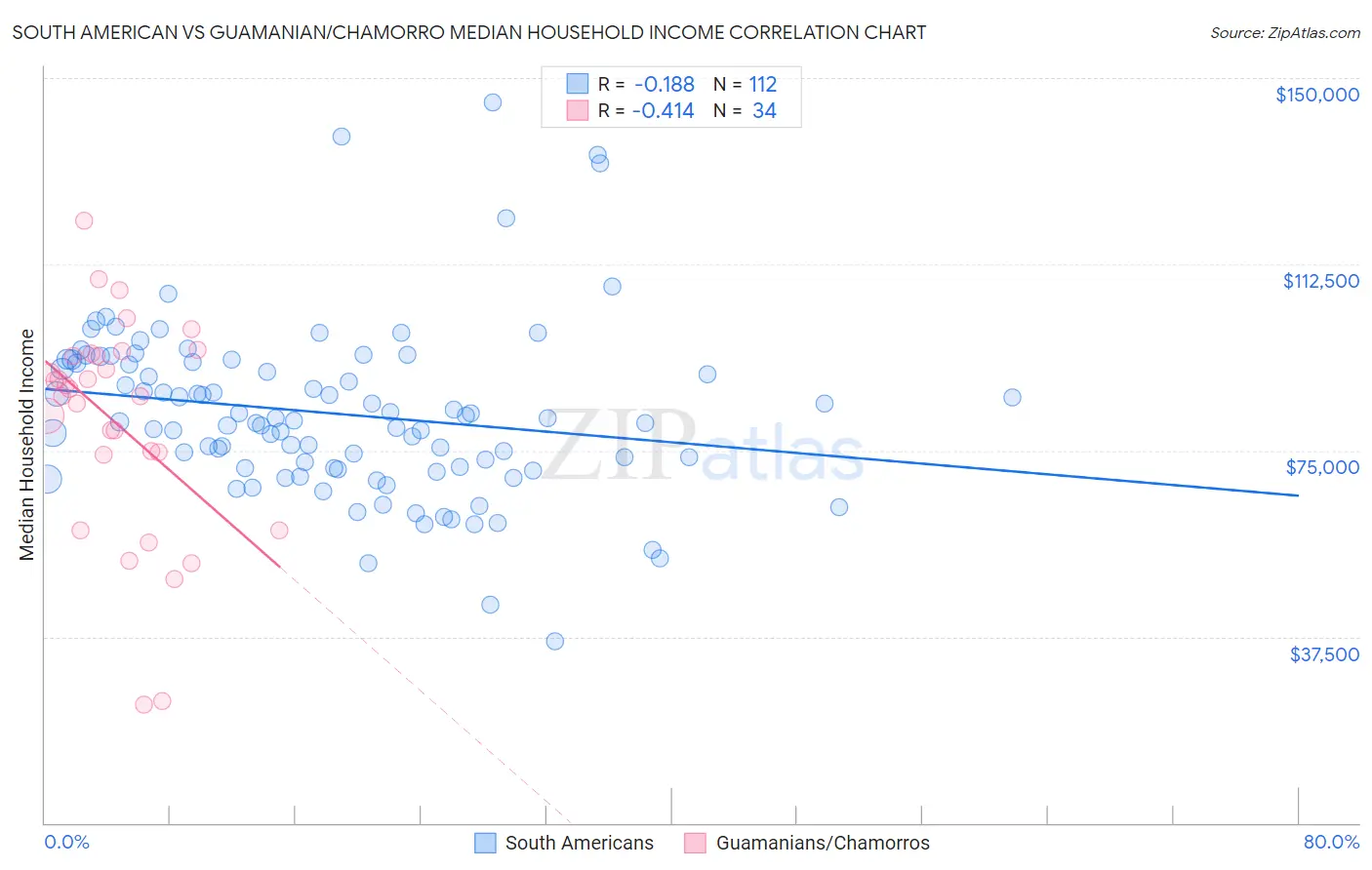 South American vs Guamanian/Chamorro Median Household Income