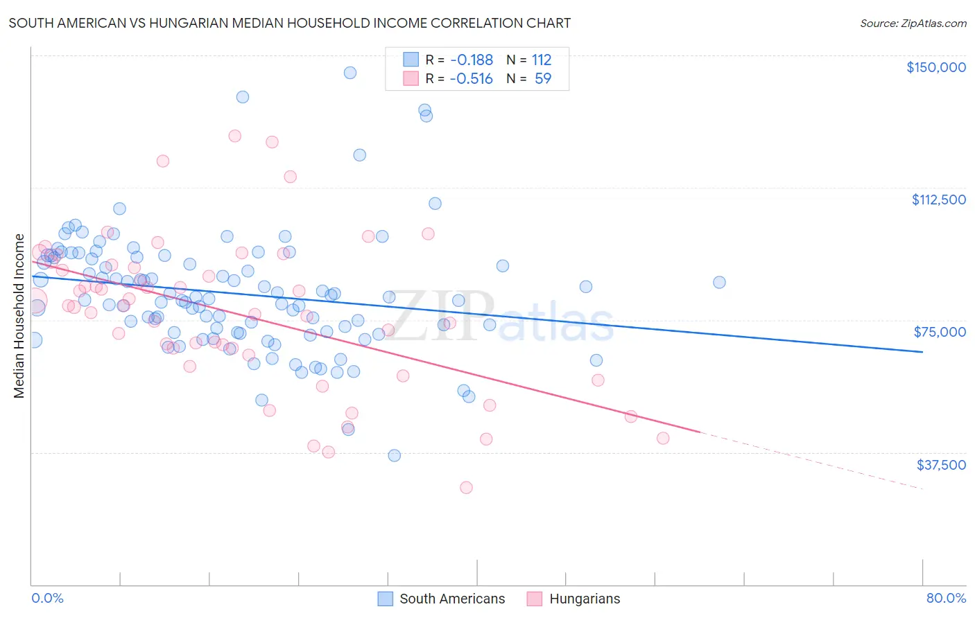 South American vs Hungarian Median Household Income