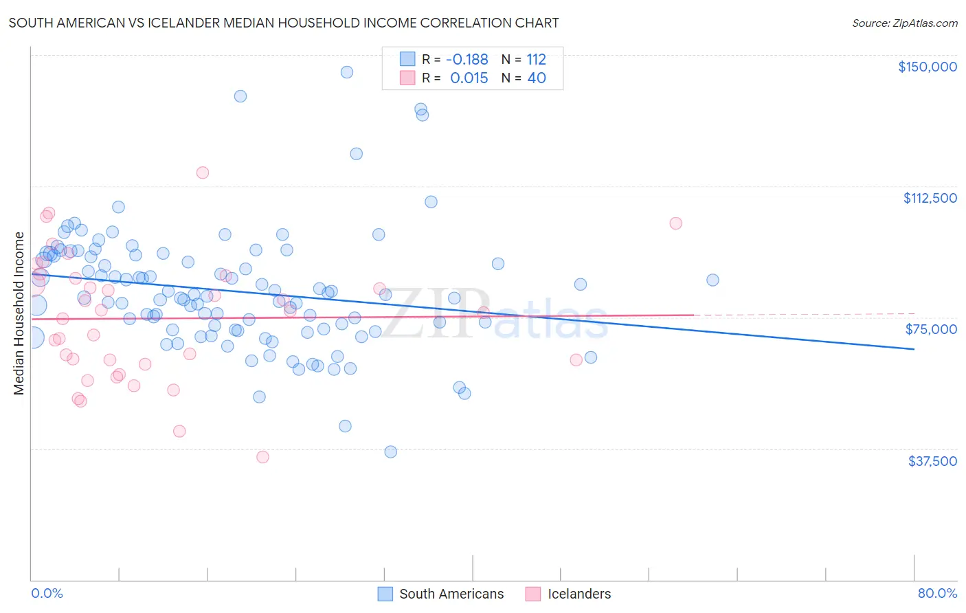 South American vs Icelander Median Household Income