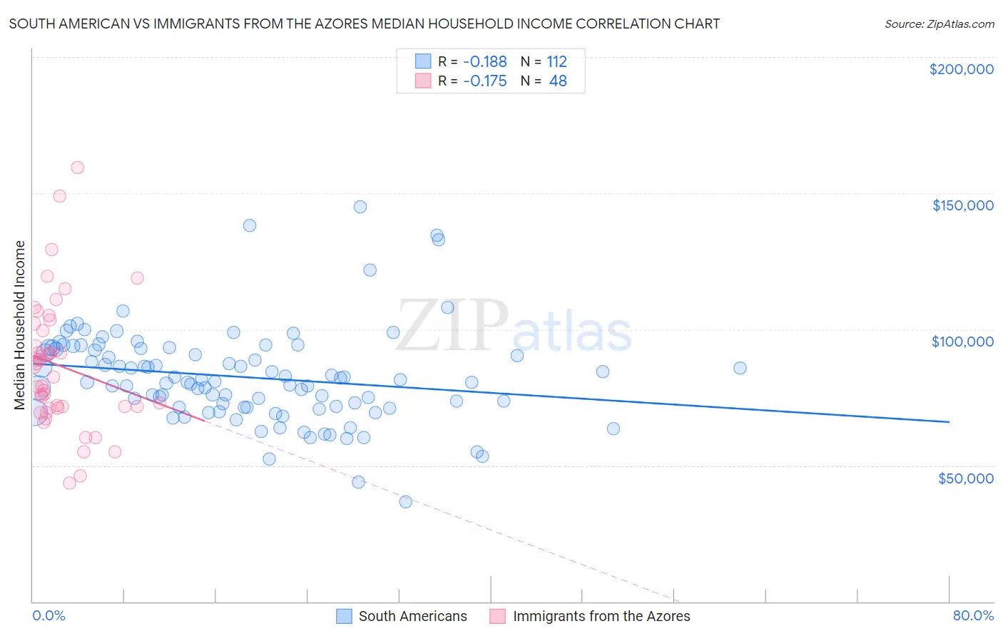 South American vs Immigrants from the Azores Median Household Income