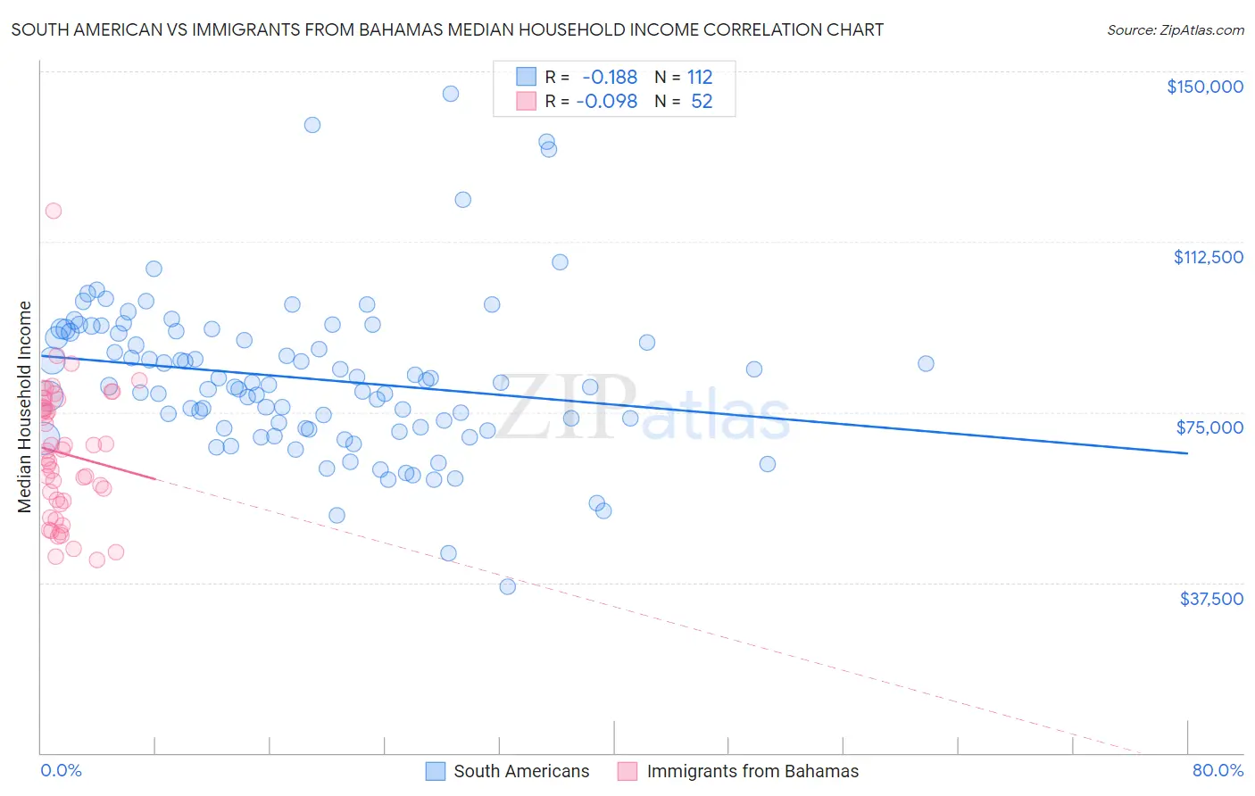 South American vs Immigrants from Bahamas Median Household Income