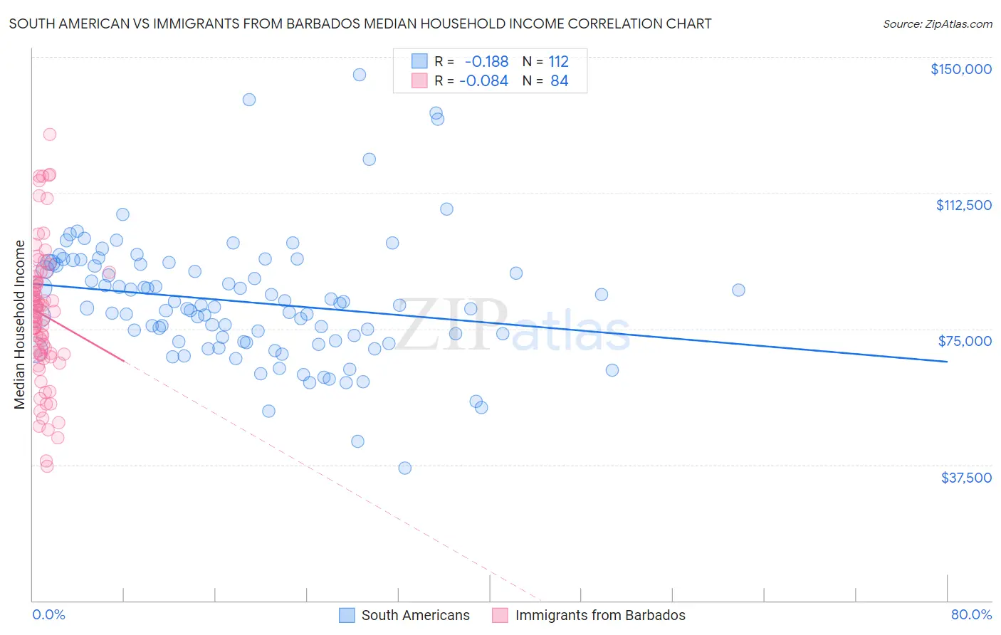 South American vs Immigrants from Barbados Median Household Income