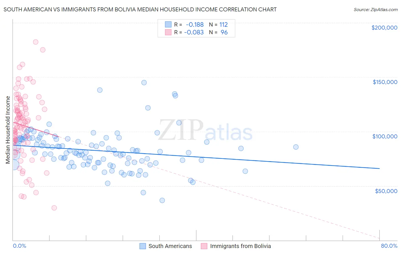 South American vs Immigrants from Bolivia Median Household Income