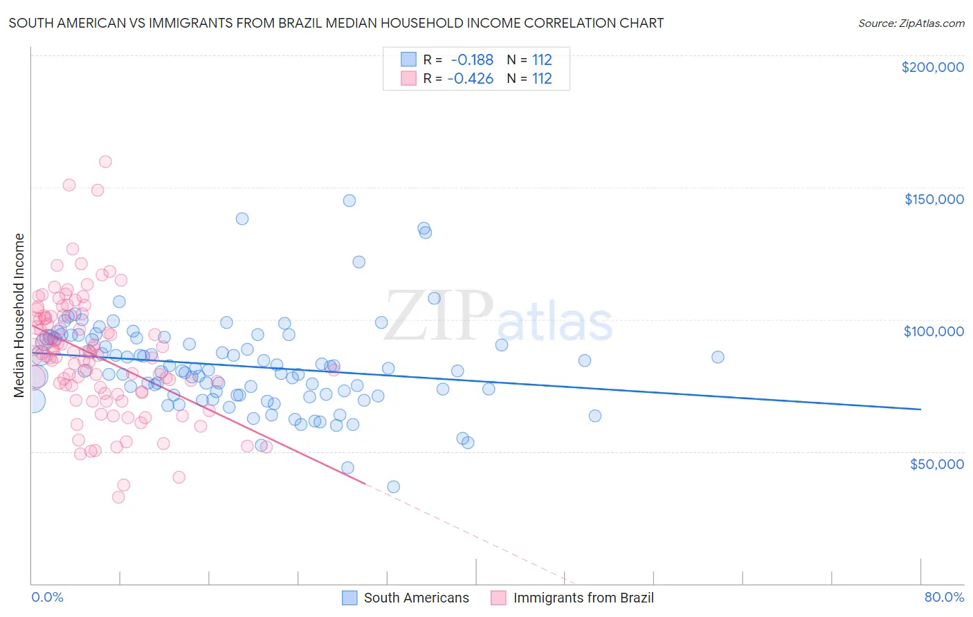 South American vs Immigrants from Brazil Median Household Income