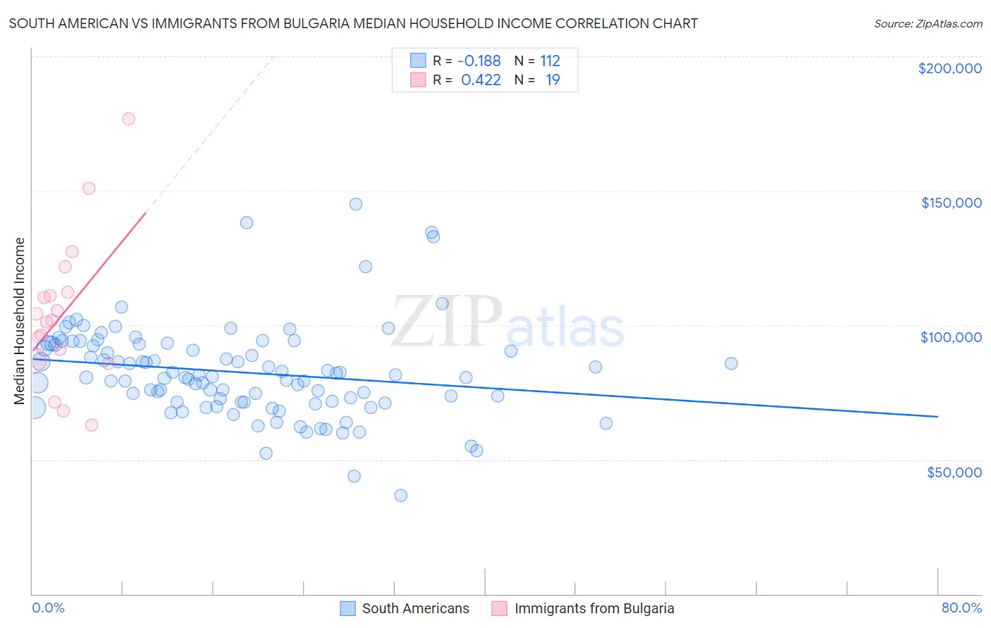 South American vs Immigrants from Bulgaria Median Household Income