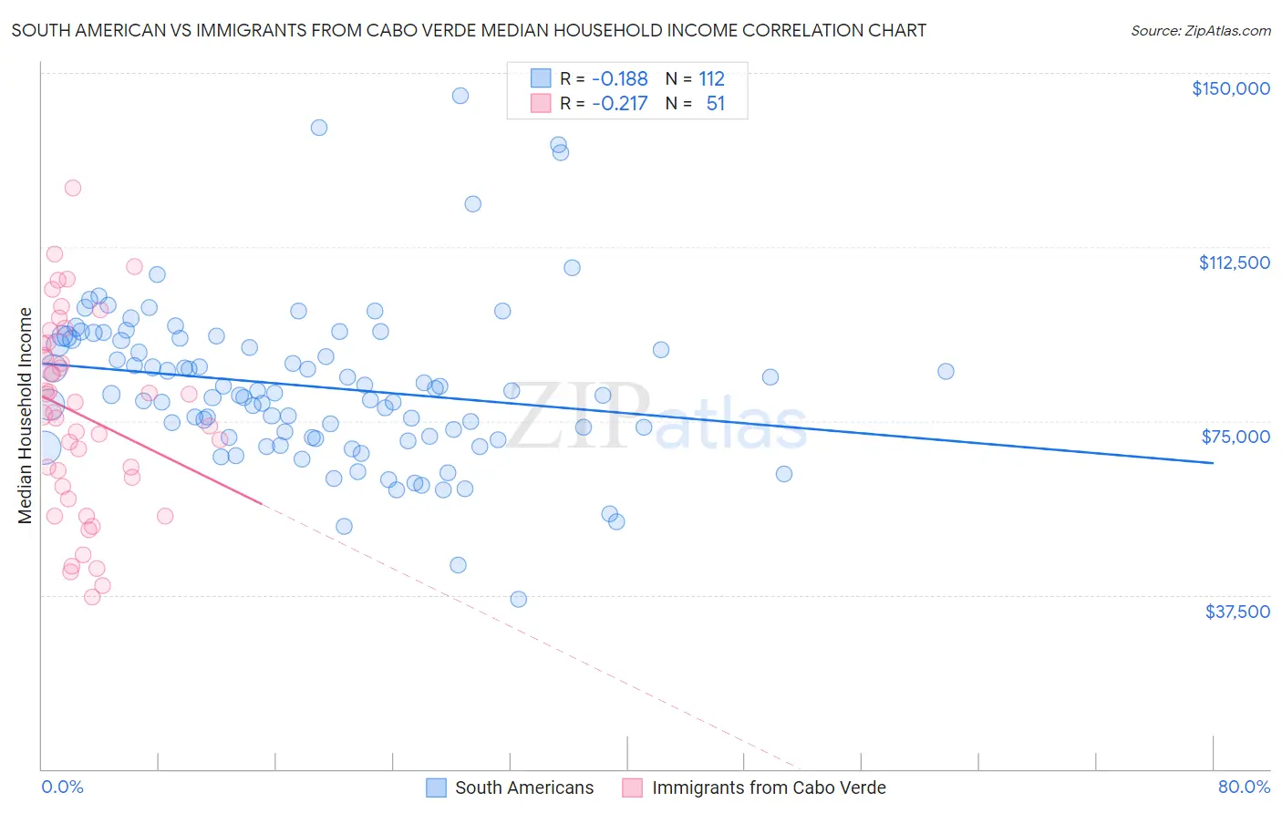 South American vs Immigrants from Cabo Verde Median Household Income