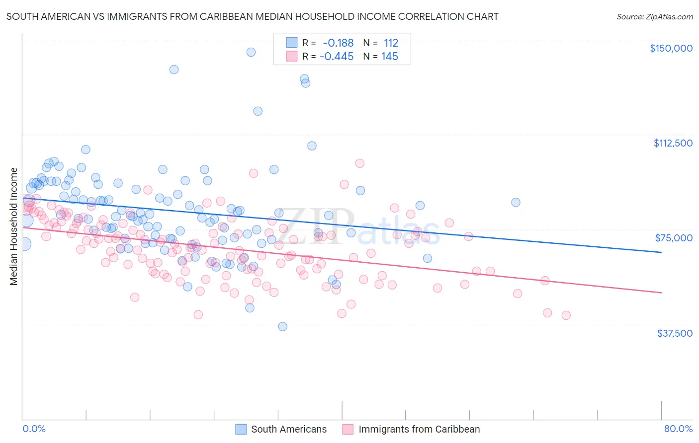 South American vs Immigrants from Caribbean Median Household Income