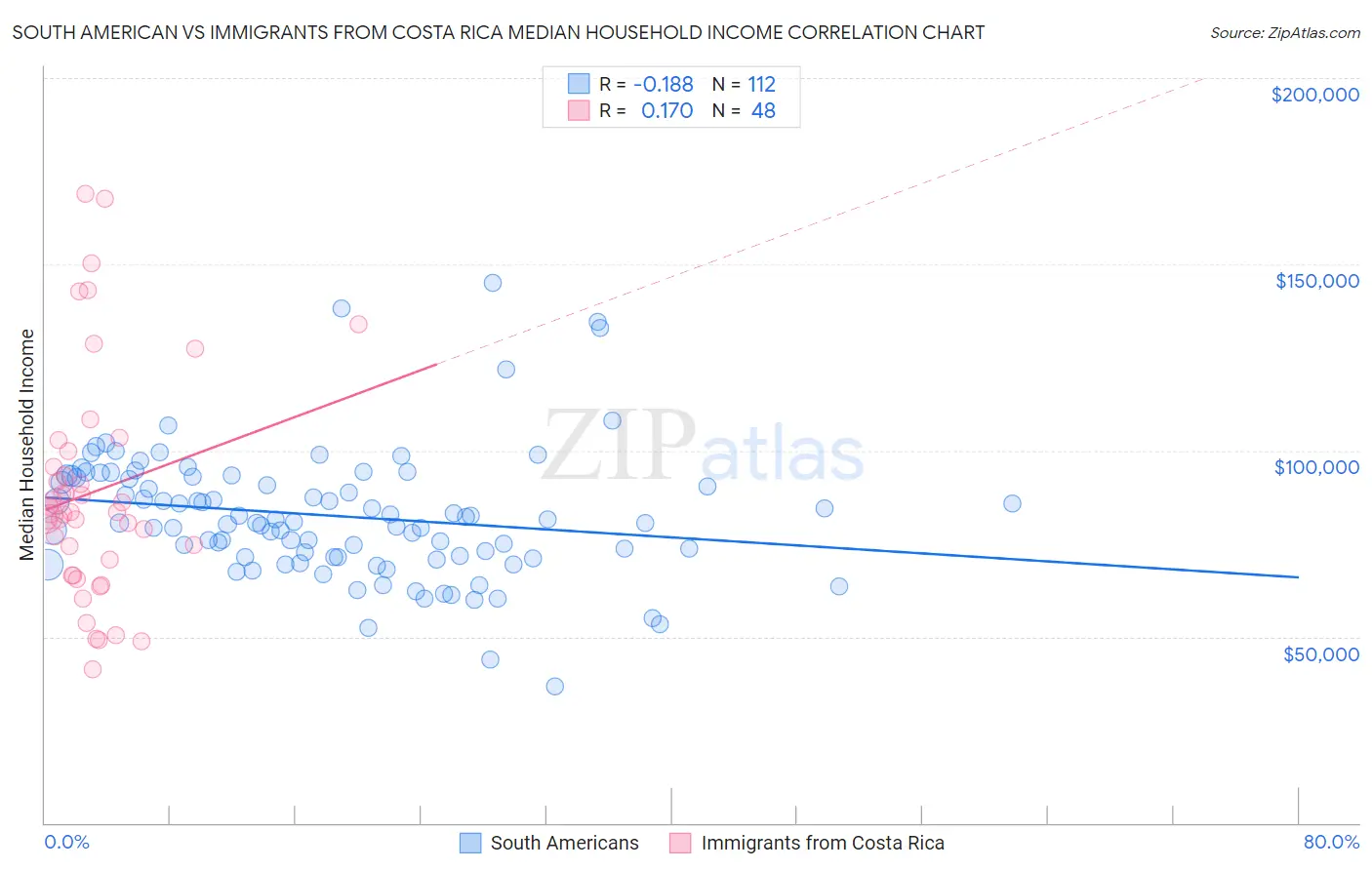 South American vs Immigrants from Costa Rica Median Household Income