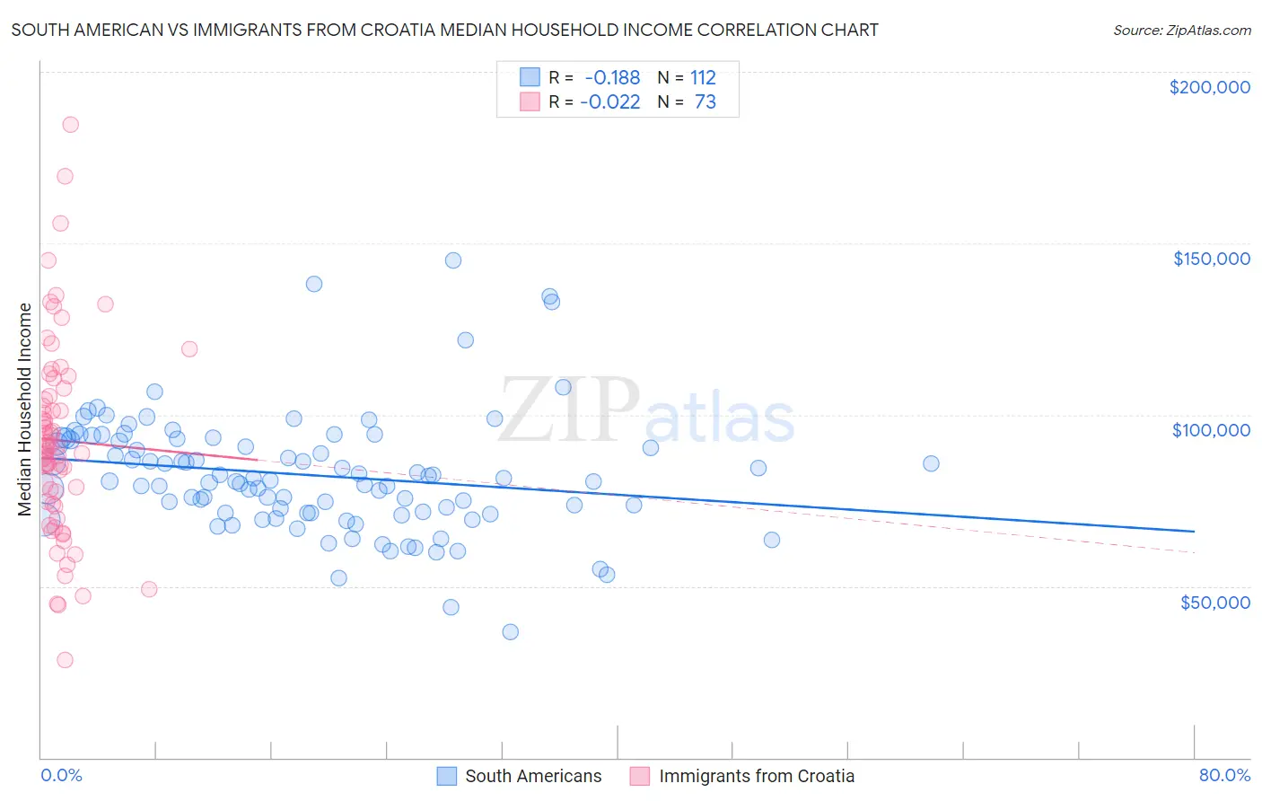 South American vs Immigrants from Croatia Median Household Income