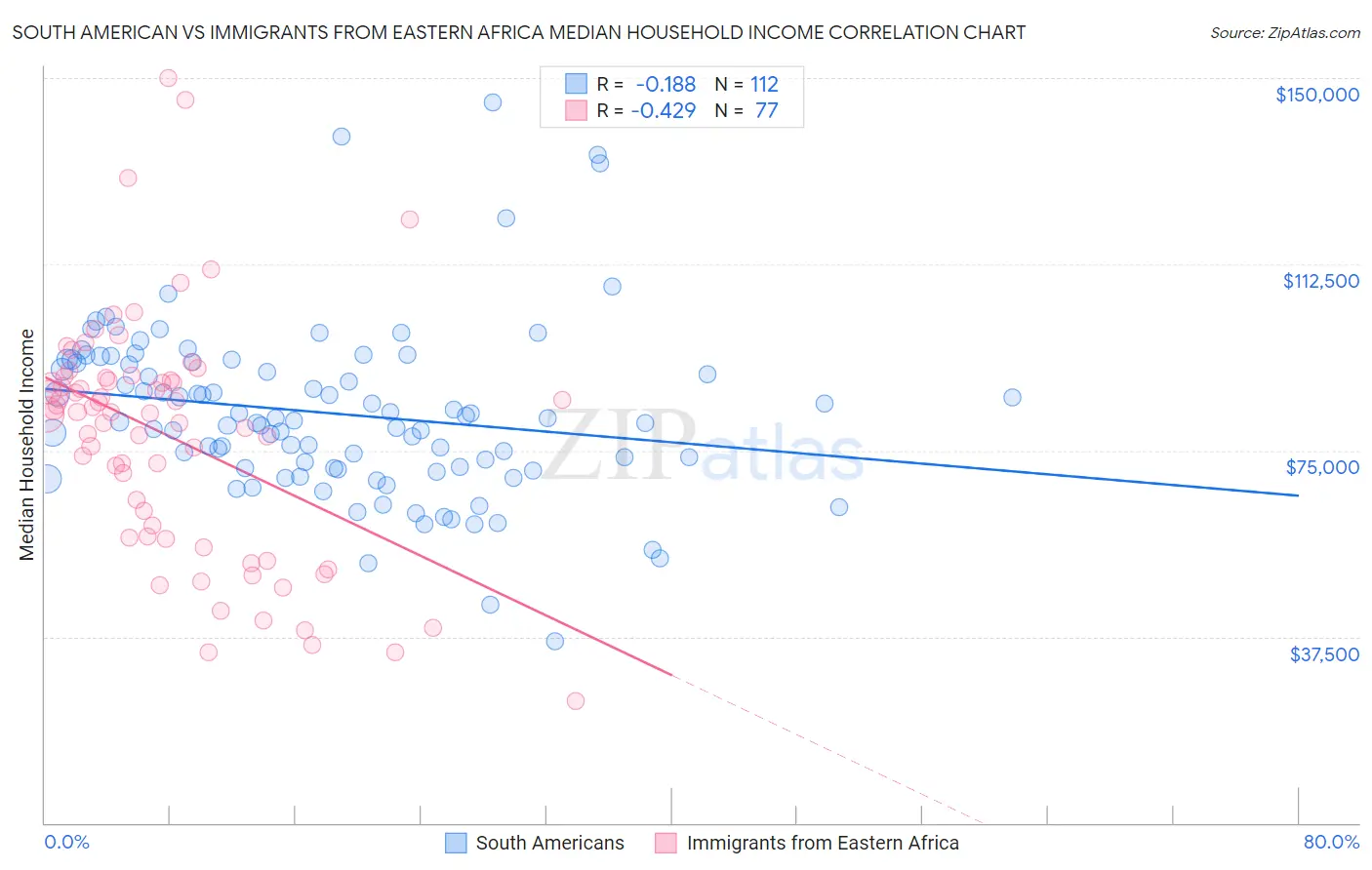 South American vs Immigrants from Eastern Africa Median Household Income