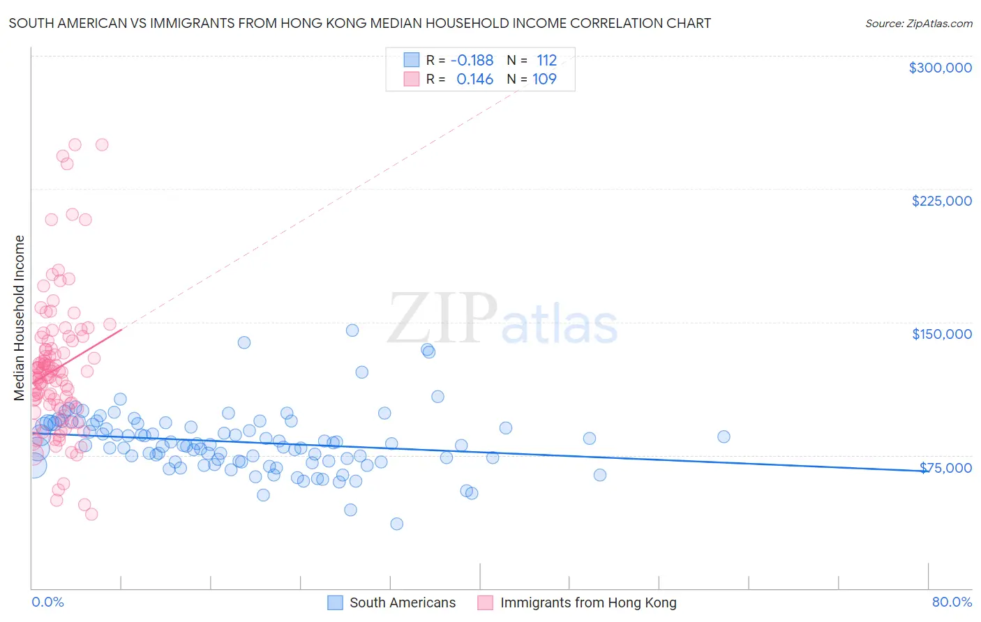 South American vs Immigrants from Hong Kong Median Household Income