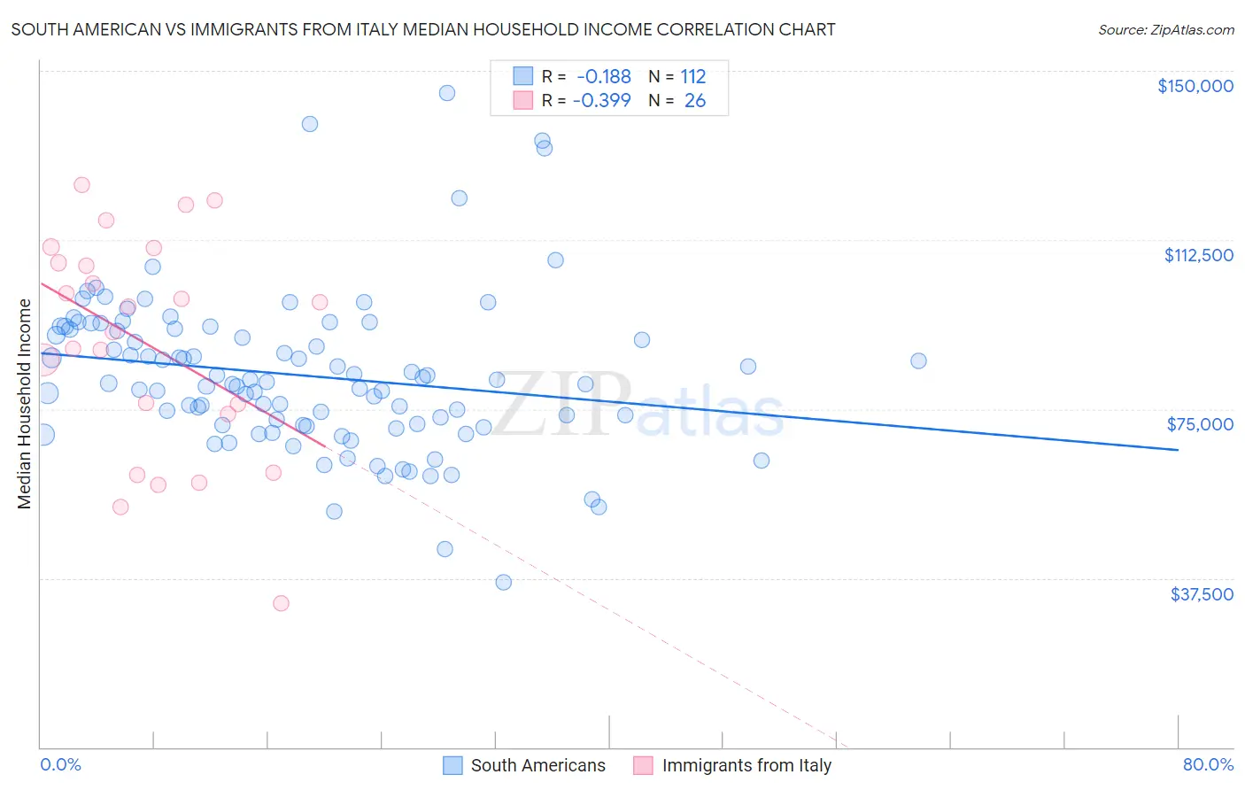 South American vs Immigrants from Italy Median Household Income