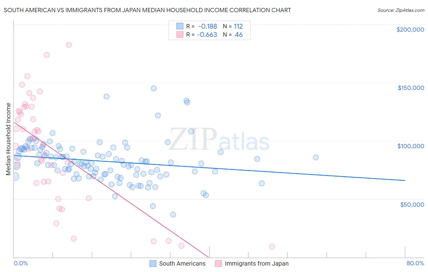 South American vs Immigrants from Japan Median Household Income