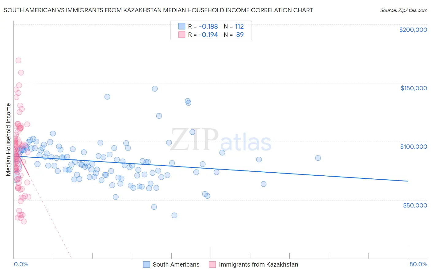 South American vs Immigrants from Kazakhstan Median Household Income