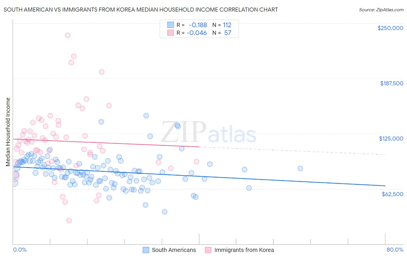 South American vs Immigrants from Korea Median Household Income