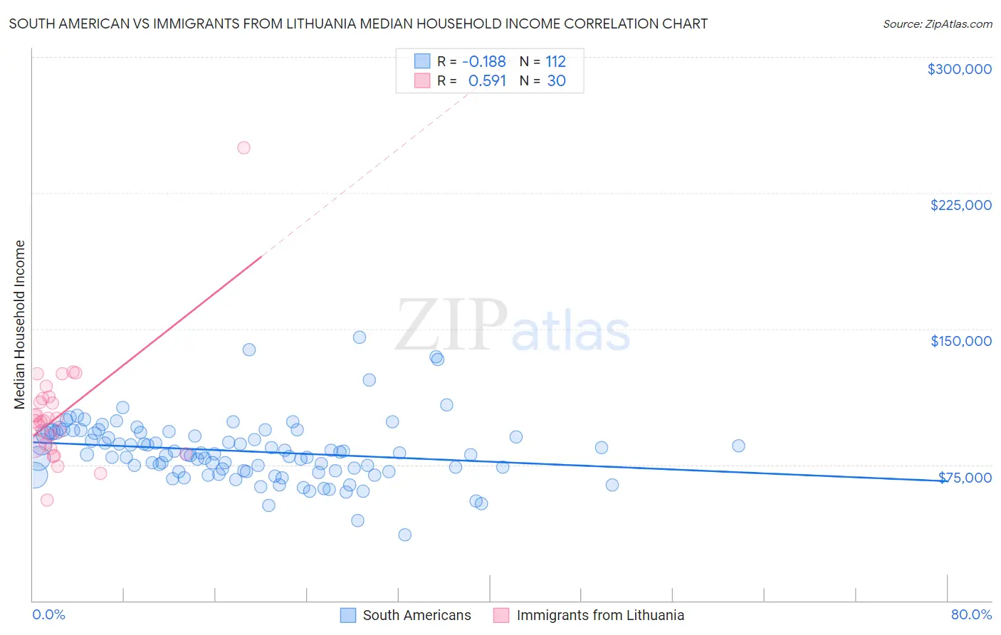 South American vs Immigrants from Lithuania Median Household Income