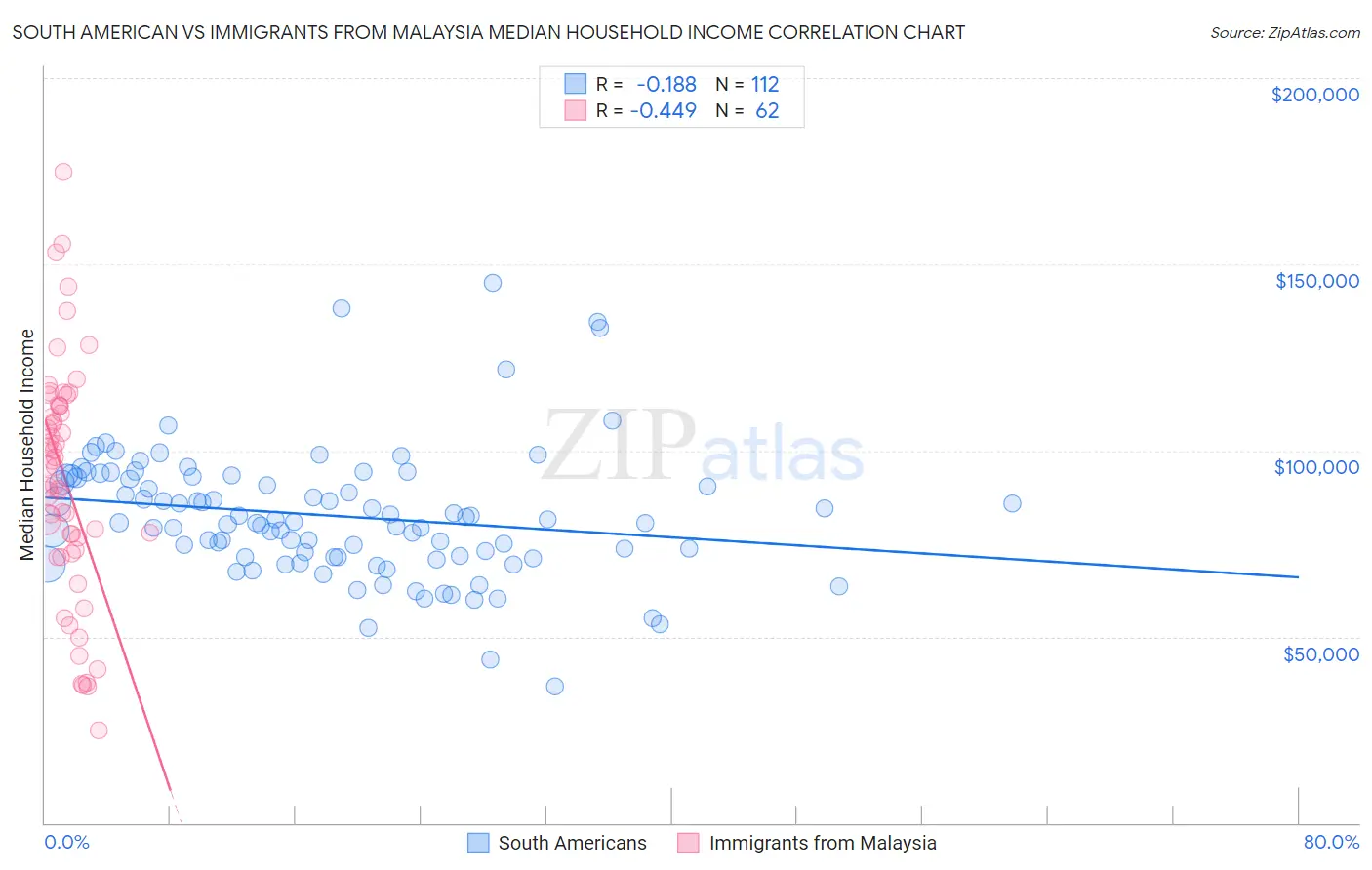 South American vs Immigrants from Malaysia Median Household Income