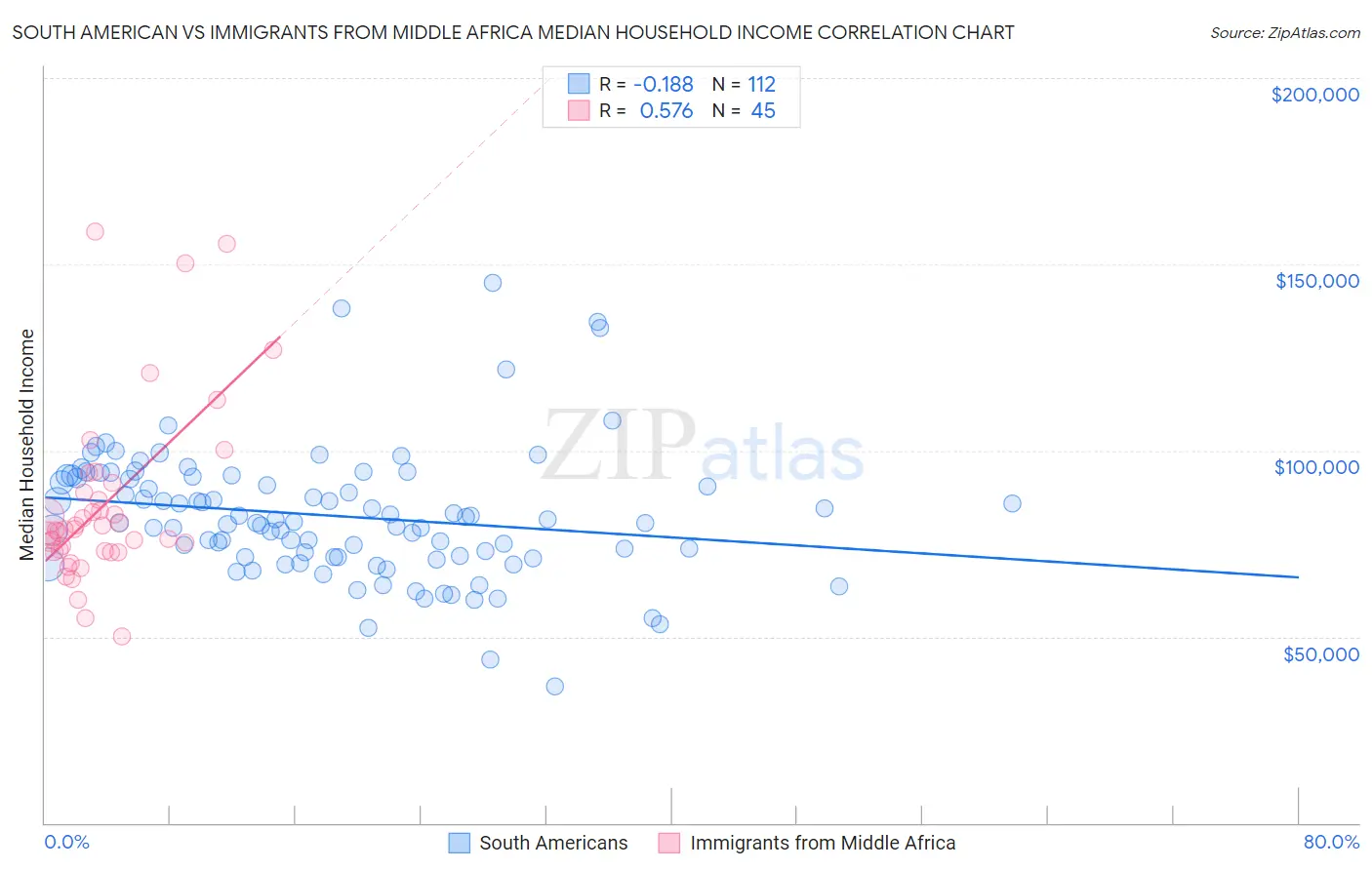 South American vs Immigrants from Middle Africa Median Household Income