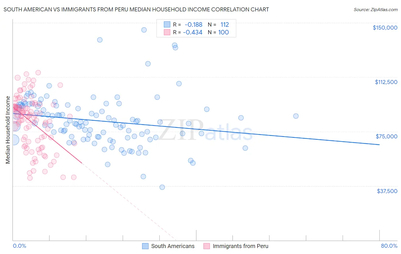 South American vs Immigrants from Peru Median Household Income